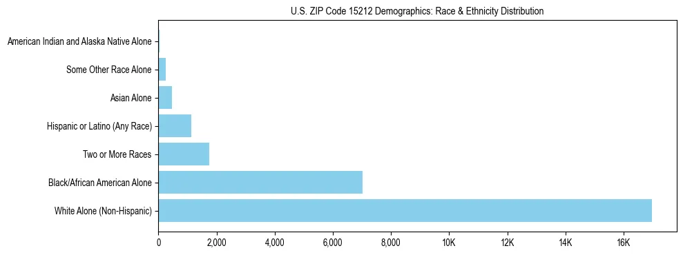 Race and Ethnicity Distribution Chart for US ZIP Code 15212