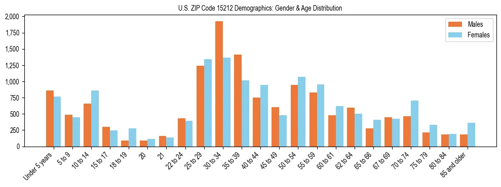 Bar chart showing the population distribution of US ZIP Code 15212 by age group and gender, based on 2023 ACS data.