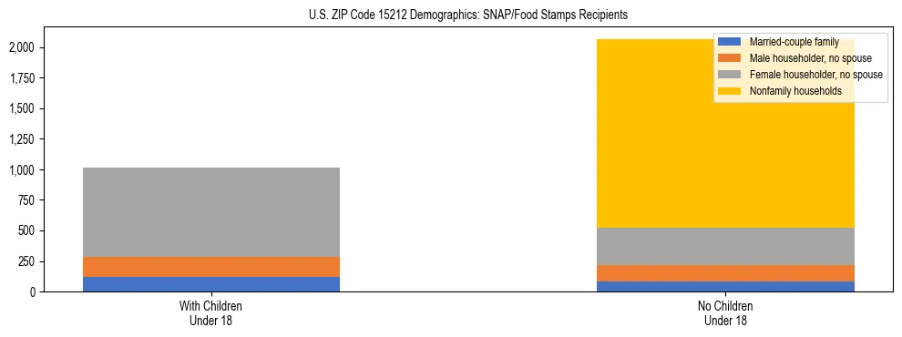Stacked bar chart showing SNAP/Food Stamps recipient household composition by presence of children under 18 in US ZIP Code 15212, based on 2023 ACS data.