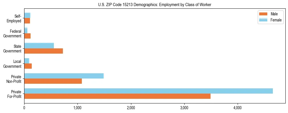 Horizontal bar chart showing employment distribution by class of worker and gender in US ZIP Code 15213, based on 2023 ACS data.