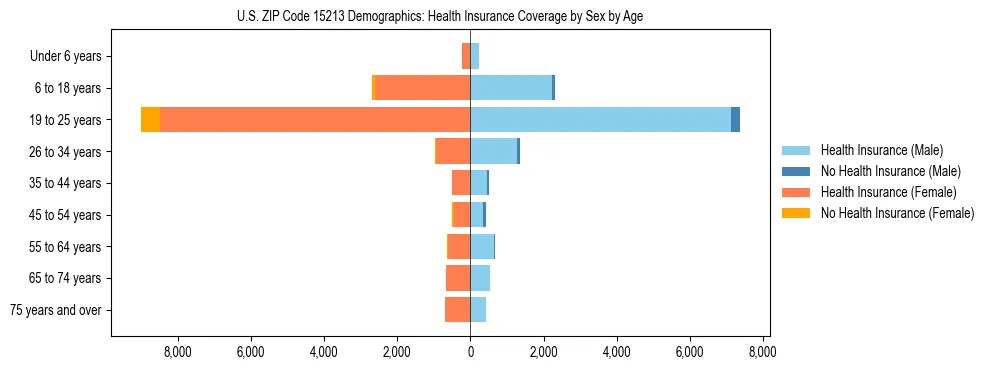 Pyramid chart showing health insurance coverage by age and sex in US ZIP Code 15213.
