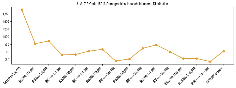 Horizontal bar chart showing household income distribution in US ZIP Code 15213.