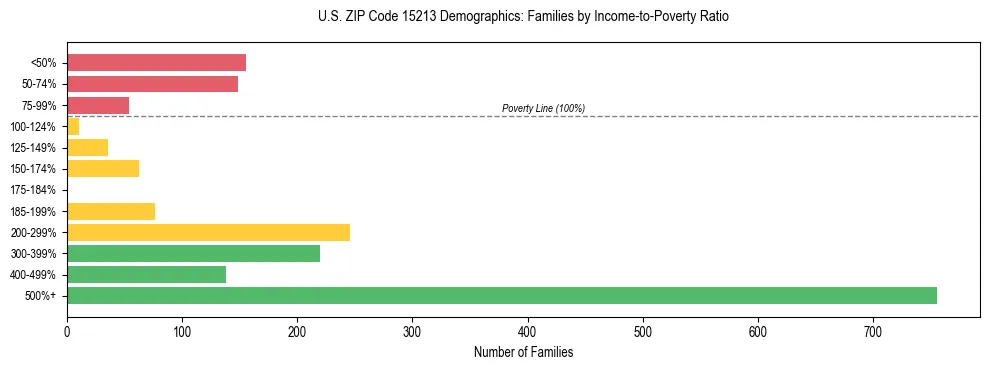 Horizontal bar chart showing family distribution by income-to-poverty ratio in US ZIP Code 15213, based on 2023 ACS data.