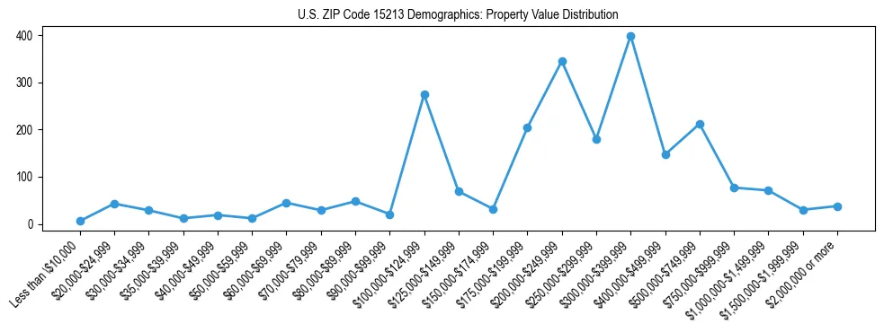 Line chart showing the distribution of property values for owner-occupied housing units in US ZIP Code 15213.