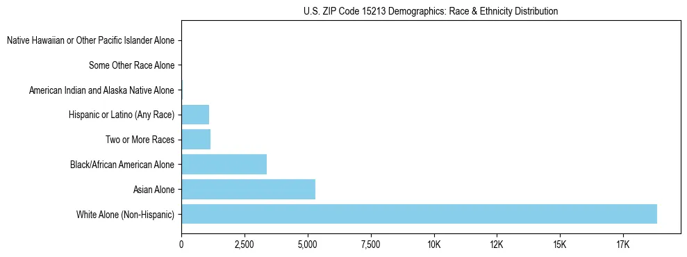 Race and Ethnicity Distribution Chart for US ZIP Code 15213