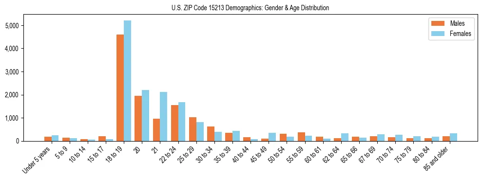 Bar chart showing the population distribution of US ZIP Code 15213 by age group and gender, based on 2023 ACS data.