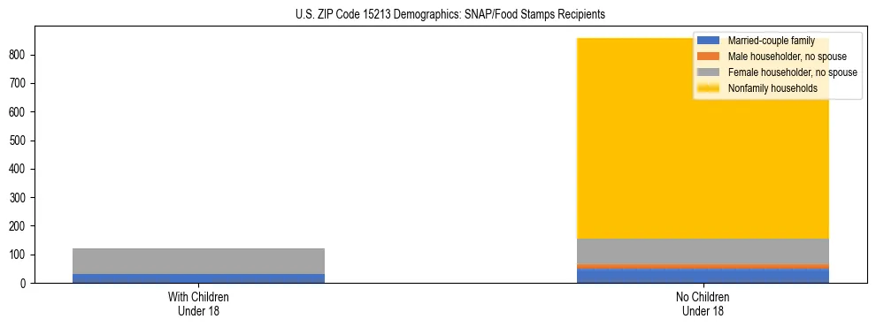 Stacked bar chart showing SNAP/Food Stamps recipient household composition by presence of children under 18 in US ZIP Code 15213, based on 2023 ACS data.