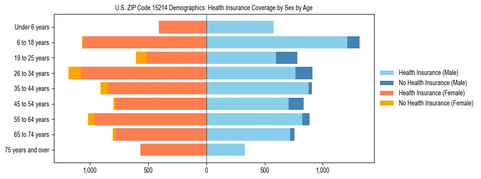 Pyramid chart showing health insurance coverage by age and sex in US ZIP Code 15214.
