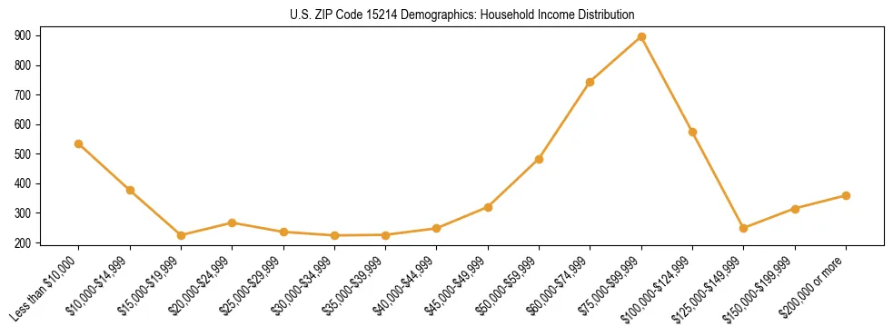 Horizontal bar chart showing household income distribution in US ZIP Code 15214.