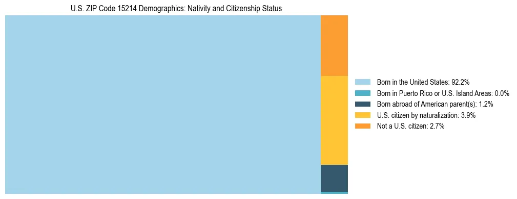 Treemap showing the population distribution by nativity and citizenship status in US ZIP Code 15214 based on U.S. Census data.