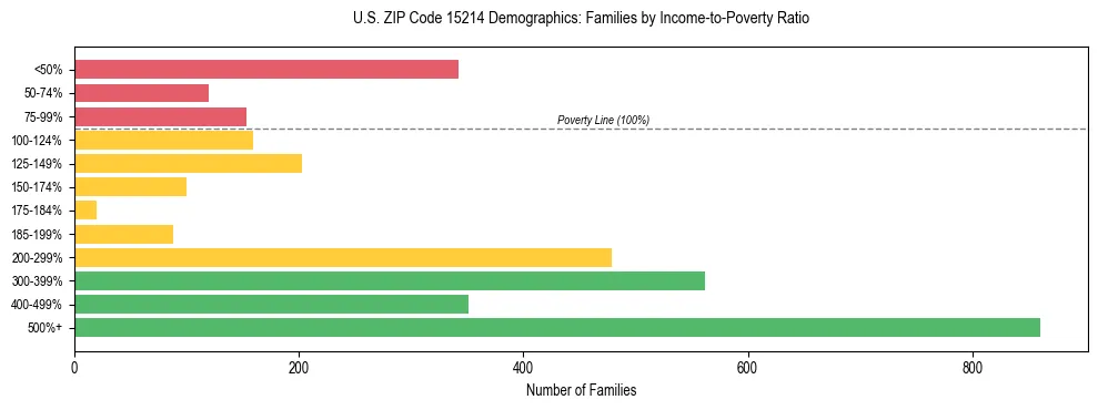Horizontal bar chart showing family distribution by income-to-poverty ratio in US ZIP Code 15214, based on 2023 ACS data.