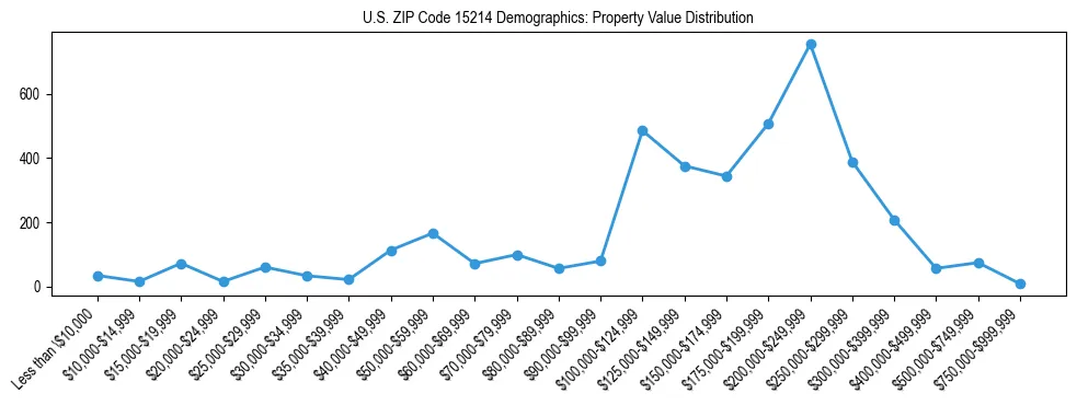 Line chart showing the distribution of property values for owner-occupied housing units in US ZIP Code 15214.