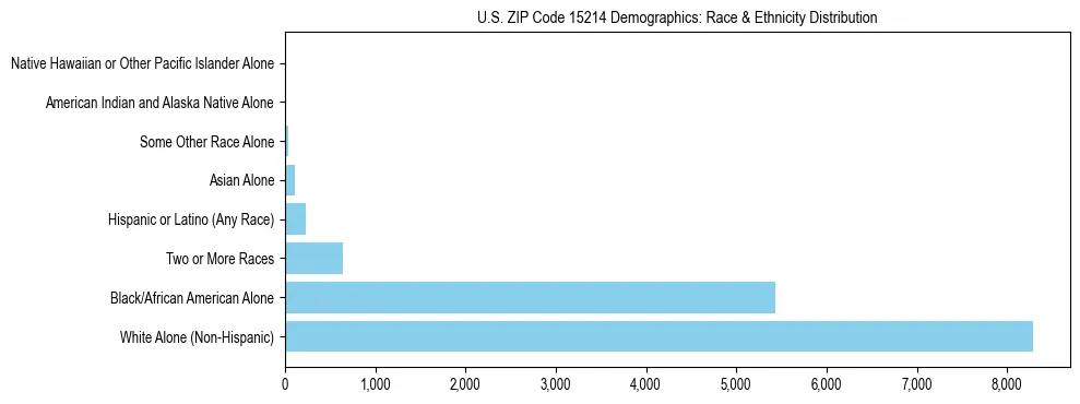Race and Ethnicity Distribution Chart for US ZIP Code 15214
