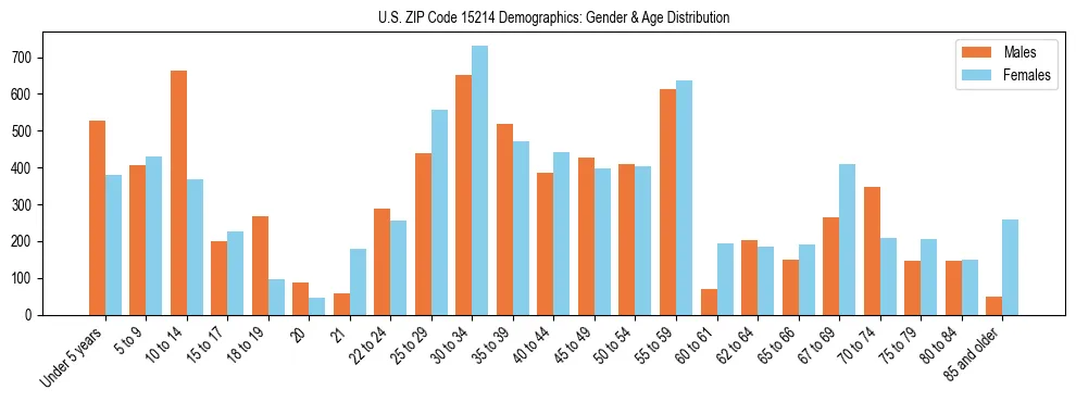 Bar chart showing the population distribution of US ZIP Code 15214 by age group and gender, based on 2023 ACS data.
