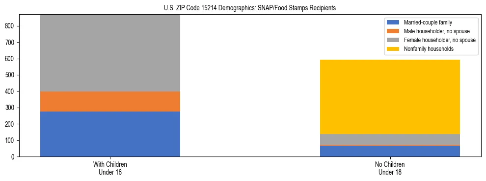 Stacked bar chart showing SNAP/Food Stamps recipient household composition by presence of children under 18 in US ZIP Code 15214, based on 2023 ACS data.