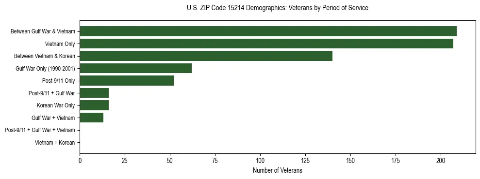 Horizontal bar chart showing veteran distribution by period of military service in US ZIP Code 15214, based on 2023 ACS data.