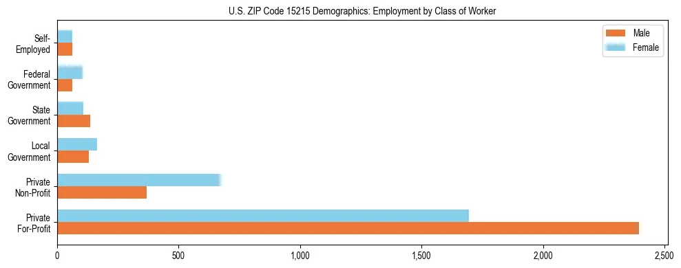 Horizontal bar chart showing employment distribution by class of worker and gender in US ZIP Code 15215, based on 2023 ACS data.