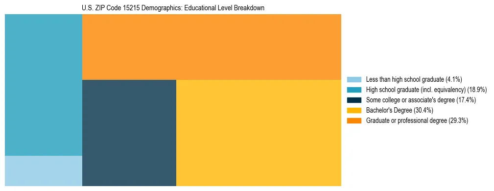 Treemap chart illustrating the educational attainment breakdown for population 25 years and over in US ZIP Code 15215.
