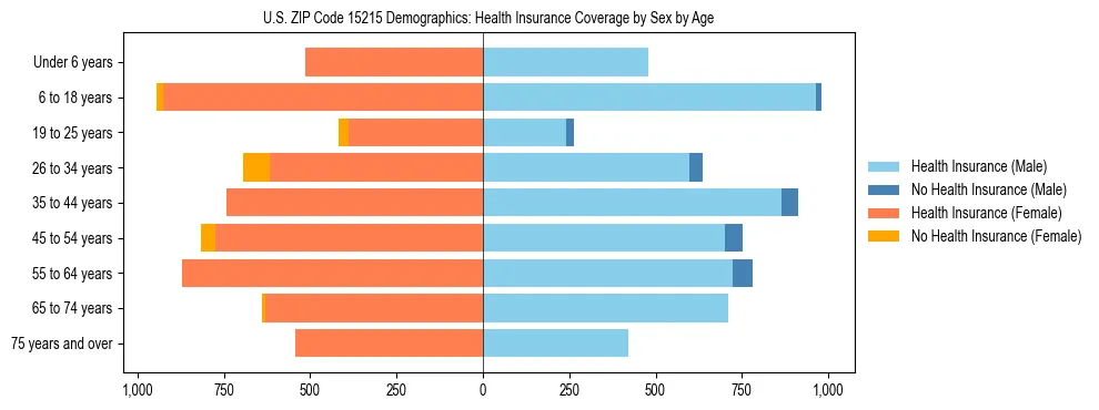 Pyramid chart showing health insurance coverage by age and sex in US ZIP Code 15215.