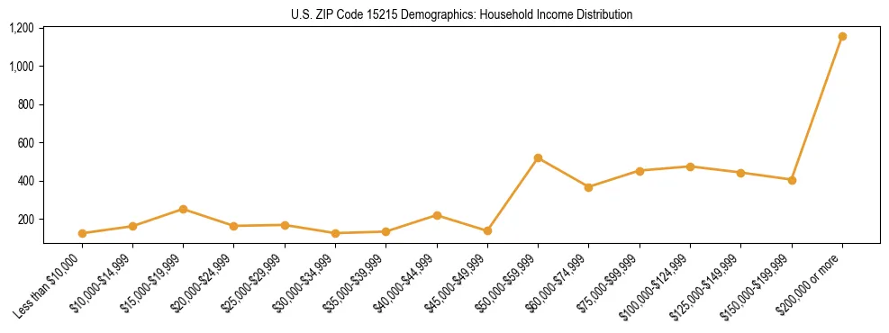 Horizontal bar chart showing household income distribution in US ZIP Code 15215.