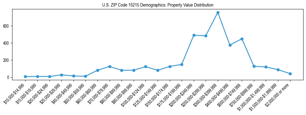 Line chart showing the distribution of property values for owner-occupied housing units in US ZIP Code 15215.
