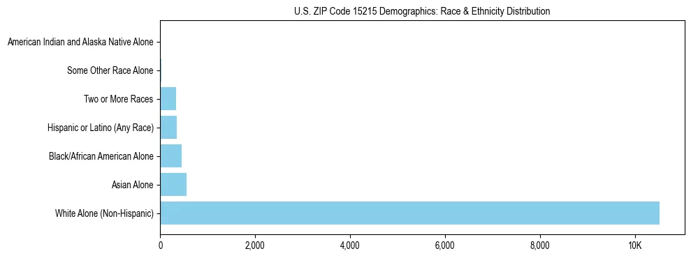Race and Ethnicity Distribution Chart for US ZIP Code 15215