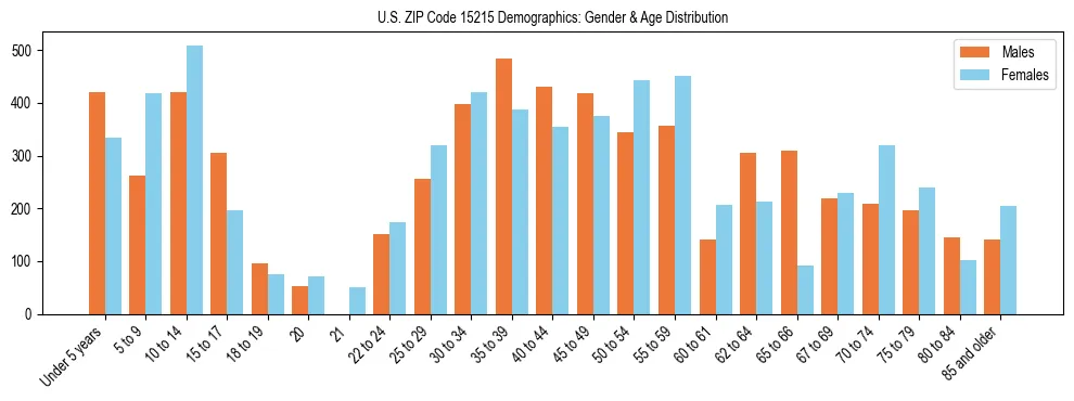Bar chart showing the population distribution of US ZIP Code 15215 by age group and gender, based on 2023 ACS data.
