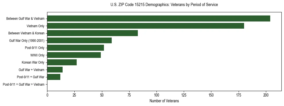 Horizontal bar chart showing veteran distribution by period of military service in US ZIP Code 15215, based on 2023 ACS data.
