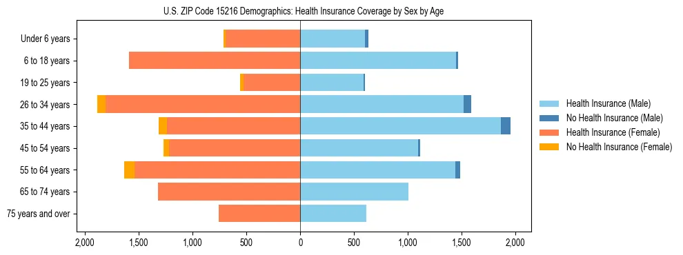 Pyramid chart showing health insurance coverage by age and sex in US ZIP Code 15216.