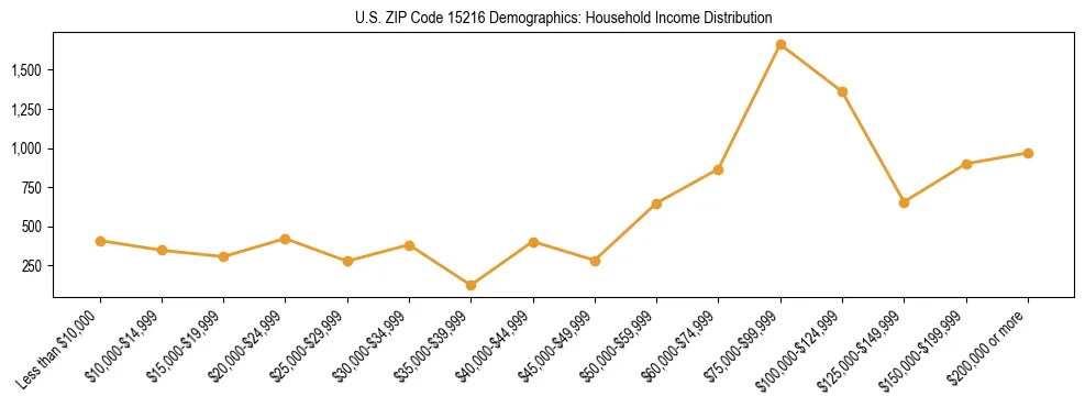 Horizontal bar chart showing household income distribution in US ZIP Code 15216.