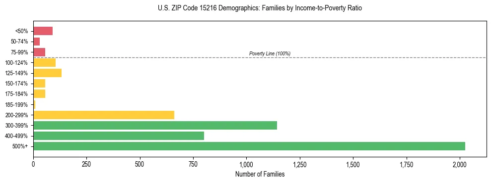 Horizontal bar chart showing family distribution by income-to-poverty ratio in US ZIP Code 15216, based on 2023 ACS data.