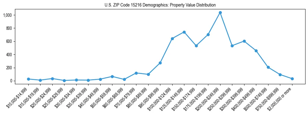 Line chart showing the distribution of property values for owner-occupied housing units in US ZIP Code 15216.