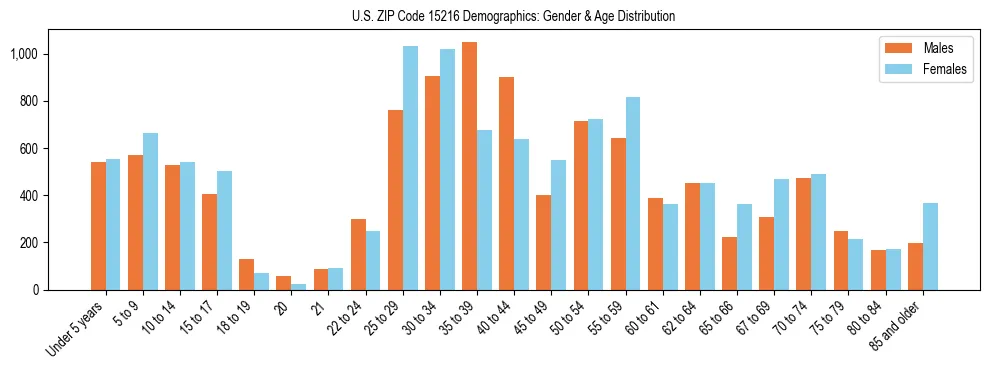 Bar chart showing the population distribution of US ZIP Code 15216 by age group and gender, based on 2023 ACS data.