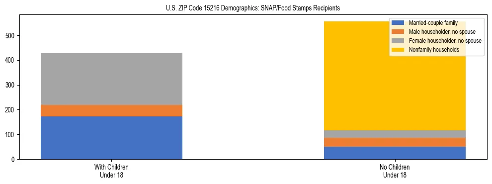 Stacked bar chart showing SNAP/Food Stamps recipient household composition by presence of children under 18 in US ZIP Code 15216, based on 2023 ACS data.