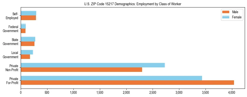 Horizontal bar chart showing employment distribution by class of worker and gender in US ZIP Code 15217, based on 2023 ACS data.