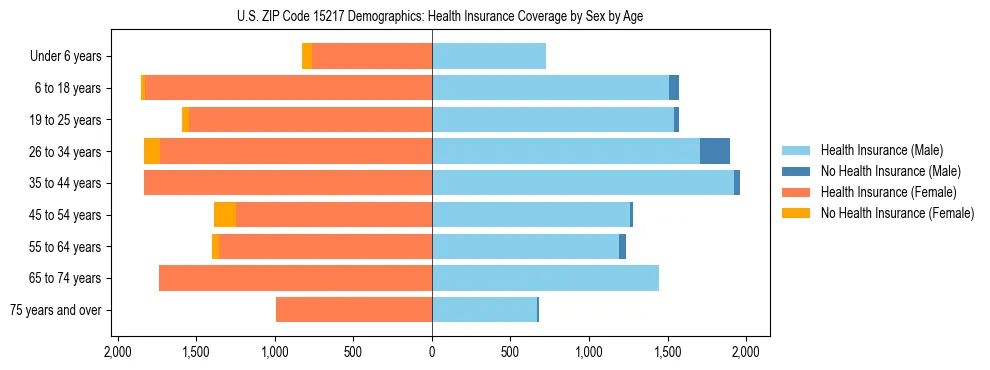 Pyramid chart showing health insurance coverage by age and sex in US ZIP Code 15217.