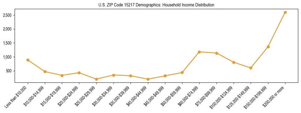 Horizontal bar chart showing household income distribution in US ZIP Code 15217.