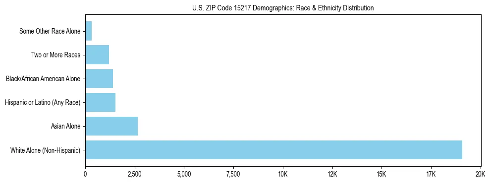 Race and Ethnicity Distribution Chart for US ZIP Code 15217