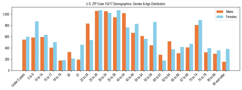 Bar chart showing the population distribution of US ZIP Code 15217 by age group and gender, based on 2023 ACS data.