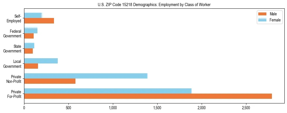 Horizontal bar chart showing employment distribution by class of worker and gender in US ZIP Code 15218, based on 2023 ACS data.