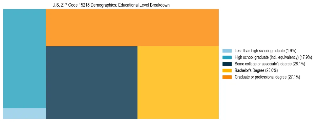Treemap chart illustrating the educational attainment breakdown for population 25 years and over in US ZIP Code 15218.