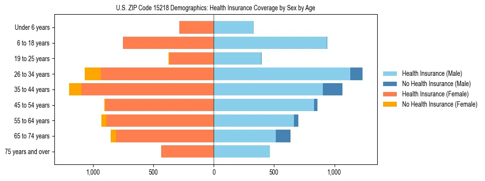 Pyramid chart showing health insurance coverage by age and sex in US ZIP Code 15218.