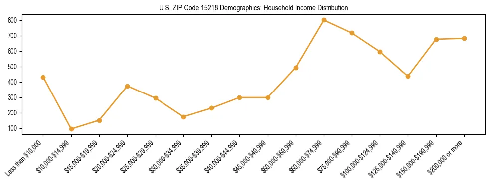 Horizontal bar chart showing household income distribution in US ZIP Code 15218.