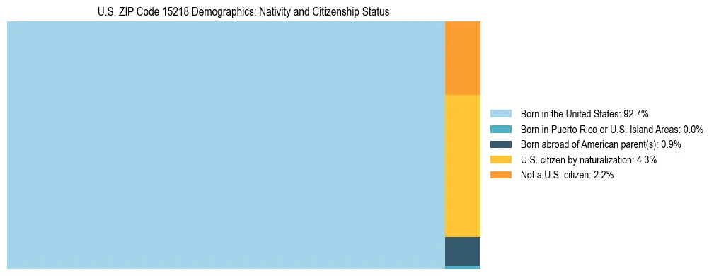 Treemap showing the population distribution by nativity and citizenship status in US ZIP Code 15218 based on U.S. Census data.