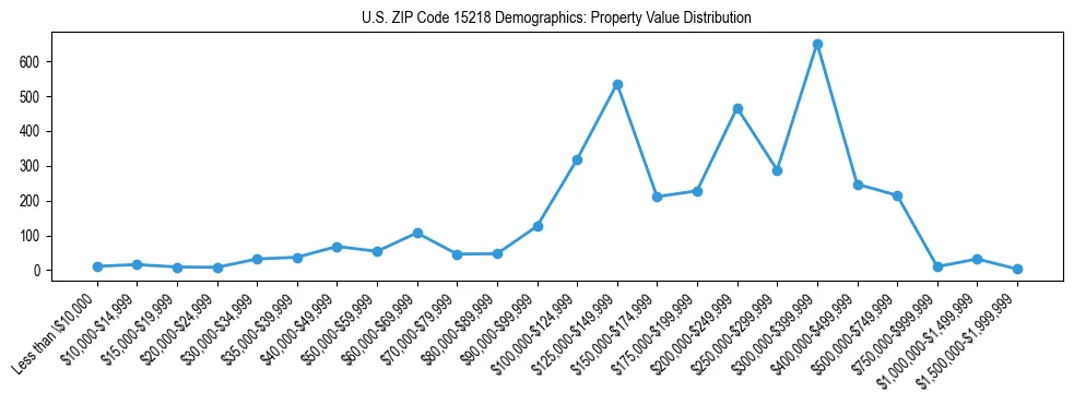 Line chart showing the distribution of property values for owner-occupied housing units in US ZIP Code 15218.
