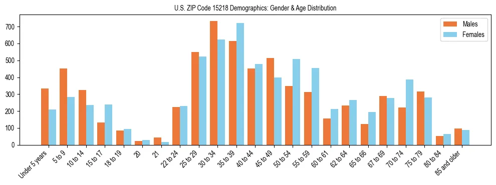 Bar chart showing the population distribution of US ZIP Code 15218 by age group and gender, based on 2023 ACS data.