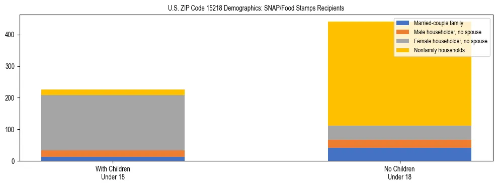Stacked bar chart showing SNAP/Food Stamps recipient household composition by presence of children under 18 in US ZIP Code 15218, based on 2023 ACS data.