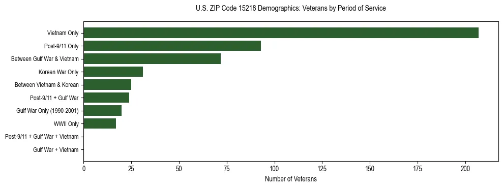Horizontal bar chart showing veteran distribution by period of military service in US ZIP Code 15218, based on 2023 ACS data.