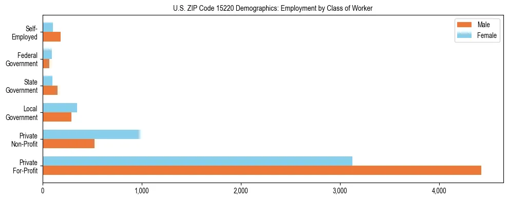 Horizontal bar chart showing employment distribution by class of worker and gender in US ZIP Code 15220, based on 2023 ACS data.