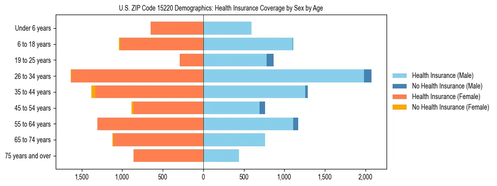 Pyramid chart showing health insurance coverage by age and sex in US ZIP Code 15220.